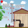 Through The Wall Kit for 6" Inner Diameter Chimney Pipe with Spark Guard Chimney Cap